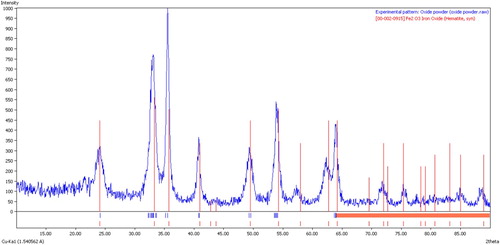 Figure 2. XRD diagram of nα-Fe2O3.