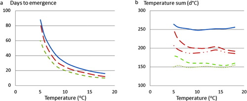 Figure 2. (a) Calculated time from planting to emergence (no days; y axis) plotted versus the constant temperature during this period (°C; x axis). Planting depth is assumed to be 10 cm. Solid line is root-weight class 1 (small roots), long dashed line is class 2 (medium roots) and dashed line is class 3 (large roots). (b) Accumulated temperature sum from planting to emergence (d°C, y axis) plotted versus the constant temperature during this period (°C; x axis). Conditions and line notations are the same as in Figure 2a, using a threshold value of 2.0°C. In addition, using a threshold value of 2.5°C for weight class 2 and 3, a dashed dotted and dotted line respectively are shown.