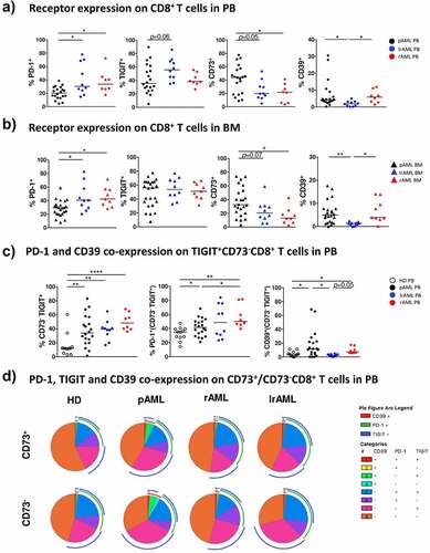 Figure 3. Comparison of the expression of TIGIT, PD-1, CD73 and CD39 on CD8+ T cells in pAML, rAML and lrAML