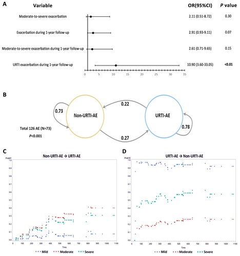 Figure 6. URTI-AE associated with bronchiectasis and the corresponding transfer probability. (A) The generalized estimating equation models were adjusted for age, sex and BSI score. Three AEs without information pertaining to the severity were excluded from analysis. Ultimately, 110 AE samples had the corresponding AE occurrence and severity within a following 1-year period, where 86 AE samples had registered URTI occurrence and other 24 samples were excluded from analysis due to missing of the core data. URTI: Upper respiratory tract infection; AE: acute exacerbation. Data in bold indicated the analyses with statistical significance. (B) The transfer probability of non-URTI-AE and URTI-AE in the next AE during longitudinal follow-up. After excluding the samples without onset of AE within the 1-year follow-up, 73 samples were included in the Markov chain model for the transition probability analysis. (C) The probability of non-URTI-AE transferring to URTI-AE categorized by the BSI; (D) The probability of URTI-AE transferring to non-URTI-AE when categorized by the BSI. We calculated the frequency of each state transition as the probability required by the Markov chain model. Chi-square test was used to test the transition probability. Andersen Gill model was implemented by using the proc phreg package with the SAS program. BSI: Bronchiectasis Severity Index; URTI-AE: AE associated with URTI; Non-URTI-AE: AE not associated with URTI.