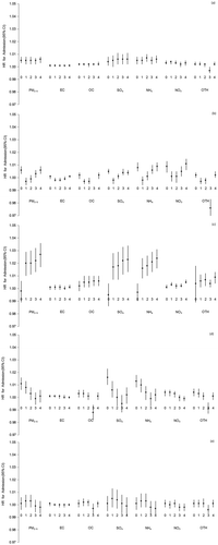 Figure 2. Year-round and season-stratified hazard ratios (HRs) of respiratory hospitalization for 0–4 day lags per IQR change in PM2.5 total mass and species, 2000–2005: (a) year-round data; (b) winter; (c) summer; (d) fall; (e) spring.