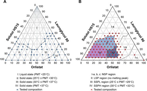 Figure 2 Pseudo-ternary phase diagram indicating the physical state (A) and SNEDDS preconcentrate (B).Abbreviations: NSP, non-SNEDDS preconcentrate; PMT, peak melting temperature; SNEDDS, self-nanoemulsifying drug delivery system; LSP, liquid-SNEDDS preconcentrate; SSPL, solid SNEDDS preconcentrate of a low melting temperature.