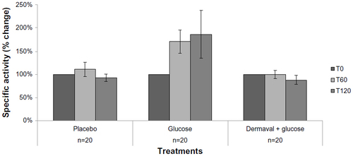 Figure 1 Effect of fasting, glucose, and Dermaval followed by glucose on HNE activity in serum.