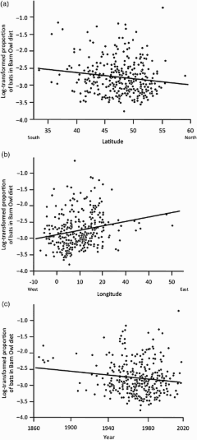 Figure 2. Frequency of bats in Barn Owl diet in Europe in relation to latitude (a), longitude (b) and year (c). Predicted lines from an overall model (see text) are plotted.