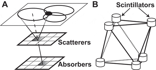 Figure 1. Schematic view of a Compton camera. (a) A typical Compton camera includes scatterers in the first layer and absorbers in the second layer. These scatterers and absorbers can measure the energies of recoil electrons and photoelectrons. Most of the incident gamma rays are reflected by Compton scattering in the first layer and then absorbed by photoelectric effect in the second layer, or vice versa in the case of backscattering. (b) Our designed Compton camera. Six scintillators are placed symmetrically at the vertexes of an octahedron to obtain uniform acceptance and angular resolution in all directions with a small number of elements.