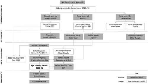 Figure 1. The age and place policy arena