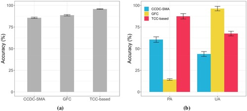 Figure 5. Accuracy comparison of the GFC, CCDC-SMA, and TCC-based maps: (a) OA; and (b) disturbance class. The error bars represent the 95% confidence interval.