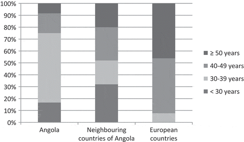 Figure 2. Relationship between nationality and age among the respondents