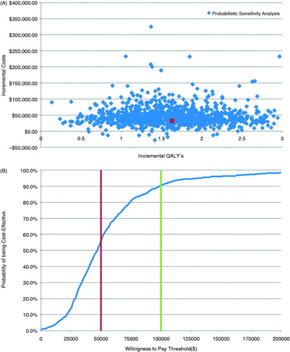 Figure 4. (A) Incremental cost-effectiveness of MitraClip compared with medical therapy. Scatterplot of incremental cost (in Canadian dollars; $CDN) vs incremental quality-adjusted life year (QALY) for the 10,000 simulations comparing MitraClip with medical therapy (a willingness-to-pay threshold of $100,000 CAD is indicated). (B) Cost-effectiveness acceptability curve created from a probabilistic sensitivity analysis performed with 10,000 Monte Carlo simulations.
