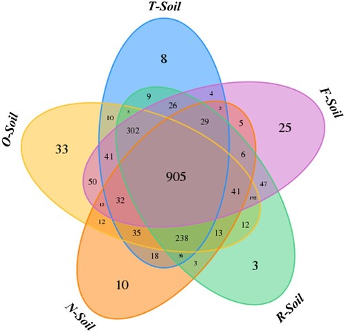 Figure 1. OTU Venn analysis.