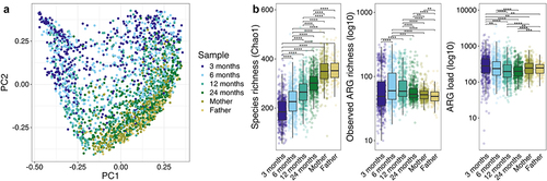 Figure 1. Resistome overview over the first two years and parental samples.