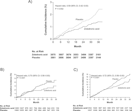 Figure 2 Clinical trials showing a significant reduction in the incidence of hip fractures in primary A) and secondary prevention B) In addition zoledronic acid a significant reduction in mortality after 2 years of treatment was found in the HORIZON trial. C) Adapted with permission (Part A) from Black D, Delmas P, Eastell R, et al. Once-yearly zoledronic acid for treatment of postmenopausal osteoporosis. N Engl J Med. 2007; 356(18):1809–1822;Citation29 (Parts B and C) Lyles K, Colon-Emeric C, Magaziner J, et al Zoledronic acid and clinical features and mortality after hip fracture. N Engl J Med. 2007; 357(18):1799–1809.Citation30 Copyright © 2007 Massachusetts Medical Society. All rights reserved.