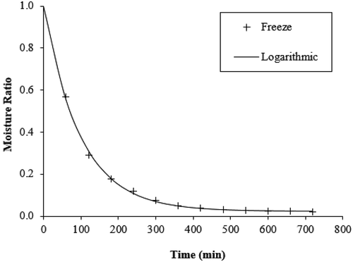 Figure 1. A comparison of the experimental and theoretical moisture ratios predicted by the logarithmic model at specific drying times under freeze-drying conditions