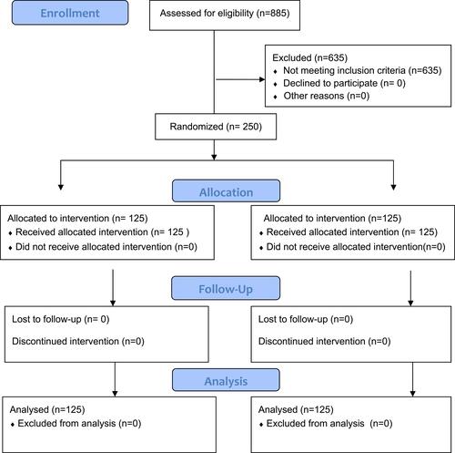 Figure 1 CONSORT flow diagram.Note: https://journals.plos.org/plosmedicine/article id=10.1371/journal.pmed.1000251Citation: Schulz KF, Altman DG, Moher D, for the CONSORT Group (2010) CONSORT 2010 Statement: Updated Guidelines for Reporting Parallel Group Randomised Trials. PLoS Med 7(3): e1000251.Copyright: © 2010 Schulz et al. Creative Commons Attribution License.Citation19