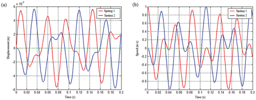 Figure 20. The vibration response of the spring under the coupling condition of the mass matrix of the system with the given initial velocity of spring 1: (a) Displacement response and (b) Speed response.