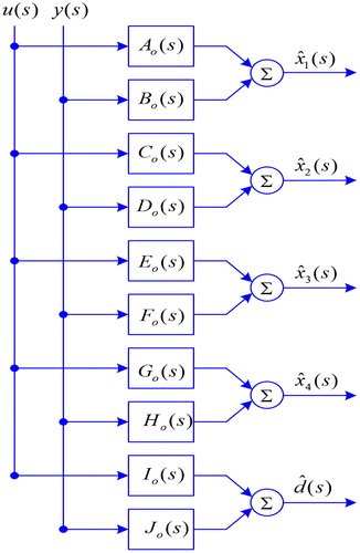 Figure 5. Block diagram of fifth-order extended state observer.