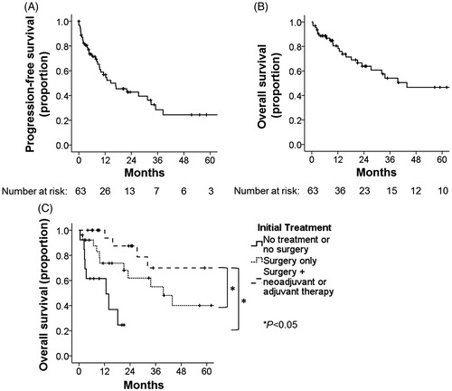 Figure 1. (A) Progression-free survival from time of initial treatment (date of surgery if applicable, otherwise end of radiation therapy or end of first course of chemotherapy) via Kaplan–Meier analysis. (B) Overall survival from time of initial diagnosis via Kaplan–Meier analysis. (C) Overall survival from time of initial diagnosis by initial treatment modality via Kaplan–Meier analysis. Statistical significance via log-rank test.