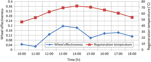 Figure 25 Variation of wheel effectiveness in adsorption sector during the day with an air flow rate of 210.789 kg/h.