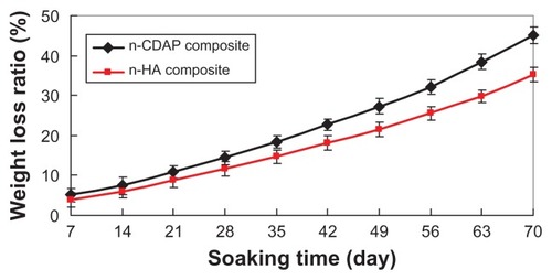 Figure 5 The weight-loss ratio of n-CDAP and n-HA composite scaffolds immersed in phosphate-buffered saline over time.Abbreviations: n-CDAP, nano calcium-deficient apatite; n-HA, nano hydroxyapatite.