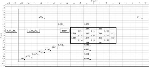 Figure 15. Normalized measured co-activation rate distribution of the irradiated MOX core.