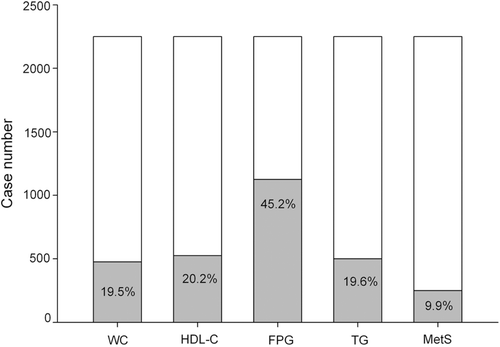 Figure 1.  The percentage of each abnormal metabolic syndrome component and metabolic syndrome. WC, waist circumference; HDL-C, high-density lipoprotein-cholesterol; FPG, fasting plasma glucose; TG, triglycerides; MetS, metabolic syndrome.