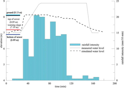 Figure 14. Measured water level of WLS, simulated water level of the SWMM, Stage 1 (L1) and Stage 2 (L2) warning water levels during Typhoon Jangmi (2008) at B2.