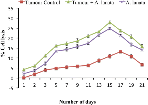 Figure 3.  Effect of A. lanata on antibody-dependent complement-mediated cytotoxicity. BALB/c mice were divided into three groups (n = 36 per group) and treated as outlined in the legend to Figure 1. Mice were then sacrificed at different timepoints (n = 3 per group/timepoint) after tumor induction. At necropsy, blood was collected and serum then separated and incubated at 37°C for 3 h with EAC cells (1 × 106 cells/100 µl) and complement (50 µl, neat). The extent of cytotoxicity was then assessed by a trypan blue exclusion method. Results are expressed as mean (± SD) percentage cell lysis.