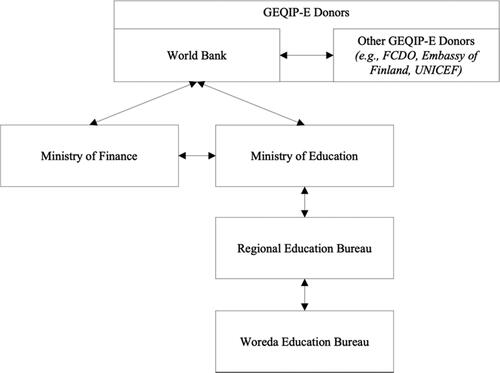 Figure 1. Conceptual framework for analysing the actors and relationships for Programme for Results (PforR) financing in Ethiopia’s General Education Quality Improvement Programme for Equity (GEQIP-E) reform (adapted from Hickey and Hossain Citation2019).