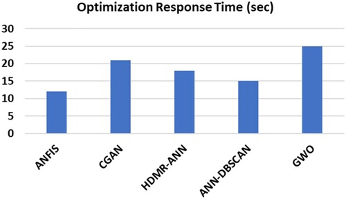 Figure 3. Comparison of optimisation response time.