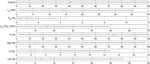 Figure 2. Box plots of the main physiographic characteristics of the 93 watersheds under study. Red bar defines the median value while the rectangles delineate the 1st (Q1) and 3rd (Q3) quartiles. Whiskers correspond to 1.5 times the interquartile range (Q3 - Q1), and + to values above 1.5 times the interquartile range. A: watershed area (km2); LC: main watercourse length (km); SC: main watercourse slope (%); LC/SC: ratio between the main watercourse length and the square root of the main watercourse slope (km); F: forest (%); Agri: agriculture (%); U: urban (%); LW: lake and wetland (%).