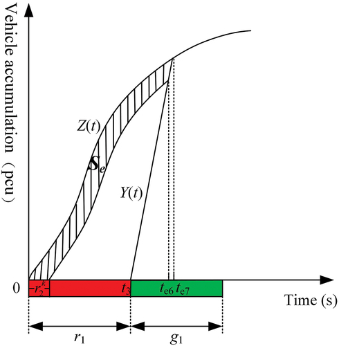 Figure 8. Increased delay of social vehicles in the non-bus priority phase with RT strategy.