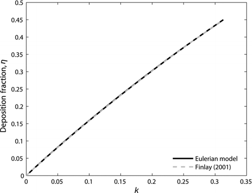 FIG. 6 Deposition fraction of particles sedimenting in a straight duct of circular cross section.