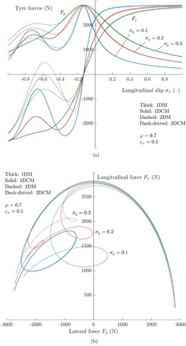 Figure 10. Tyre forces and friction ellipse for an heavily cambered tyre (γ≈40∘). When the tyre experiences high level of cambering, the results predicted by the two-dimensional theories exhibit appreciable differences with the ones found by means of the 1DM and 1DCM. (a) Longitudinal and lateral tyre characteristics versus the longitudinal slip σx for different values of the lateral slip σy and steering ratio ϵψ=0.1 and 0.9, respectively. The tyre rolling radius and the lateral coordinate of the wheel hub centre modelled as a function of the camber angle γ. (b) Friction ellipse for different values of the lateral slip σy and steering ratio ϵψ=0.1. The tyre rolling radius and the lateral coordinate of the wheel hub centre modelled as a function of the camber angle γ.