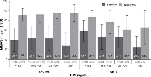 Figure 4 Menorrhagia multi-attribute scale scores at baseline and 12-months follow-up (mean ± SD) stratified by BMI, LNG-IUS versus CMT.