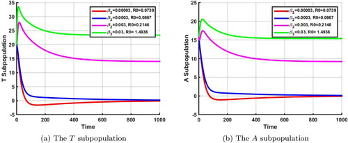 Figure 6. The dynamics of T and a subpopulations with different values of β2 and R0.