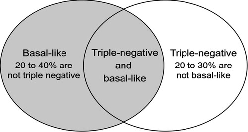 Figure 1 Basal-like subtype and triple-negative breast cancer.