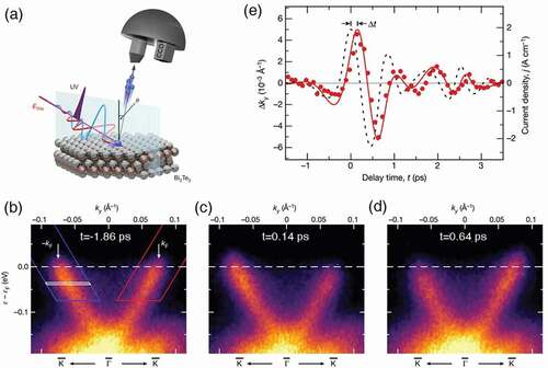 Figure 5. THz-field-driven Dirac currents in the TSS of Bi2Te3. (a) Schematic of the experimental layout, THz-field-driven Dirac electrons measured by UV pulse excited photoemission spectroscopy. (b)-(d) Acceleration of the surface electrons in Dirac band driven by THz field at different delay times. (e) Dirac current density evolve with the THz pump-UV probe delay. Reproduced from [Citation77].