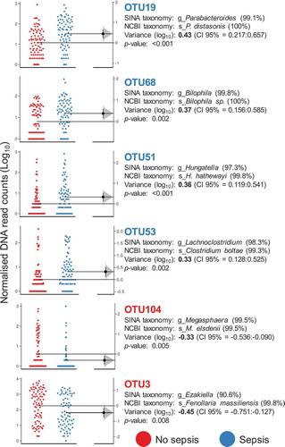 Figure 2. OTUs associated with the sepsis condition. Gardner–Altman estimation plots showing the distribution of the number of rarefied DNA reads obtained for OTUs with extreme variation between groups. In all cases, the variance is reported on a log scale and is referred to as observed in the “No sepsis” group (p ≤ 0.01) and accompanied by confidence intervals (CI 95%). The color legend represents the primary variable of the study, sepsis status. SINA aligner (https://www.arb-silva.de/aligner/) with the SILVA database and a Blast-based search against the non-redundant NCBI 16S database (https://blast.ncbi.nlm.nih.gov/Blast.cgi?) were used as methods to disclose the taxonomy of selected OTUs. The sequence identity percentage is shown within parentheses. The distribution of unpaired mean differences between groups (based on 5000 replicates) is shown on the right of the respective Gardner–Altman plots.