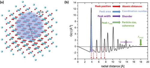 Figure 2. (a) Atom distribution of CeO2 in real space, and a sphere centered at an atom for evaluating radial distribution function (Wang et al., Citation2020), (b) TSPDF plot in real space, G(r), providing structural information in real space (Chapman, Citation2016).