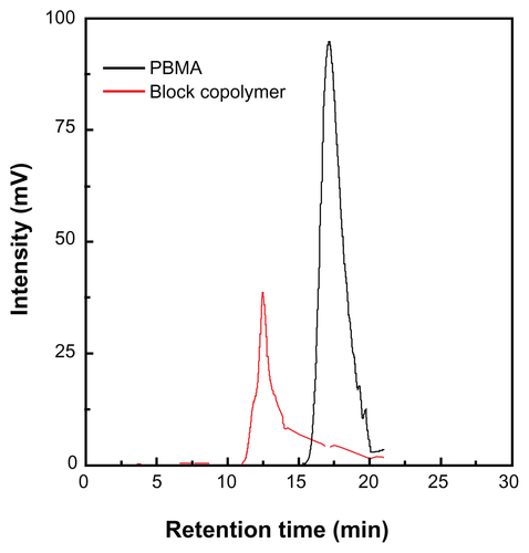 Figure S1 Gel permeation chromatography characterization of macromolecular reversible addition–fragmentation chain-transfer radical polymerization agent and the corresponding block copolymer poly(n-butyl methacrylate) [PBMA]-poly (N-acryloylmorpholine).
