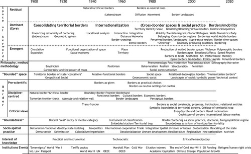 Figure 1. The ‘space of keywords’ in border studies and the major social and institutional backgrounds.