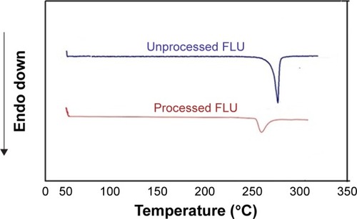 Figure 3 DSC studies of unprocessed FLU and processed (HPMC-PVP-FLU) nanoparticles.