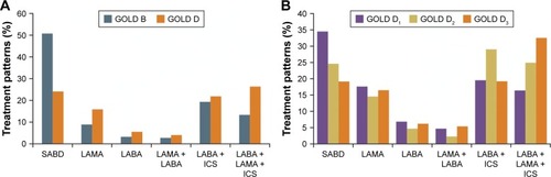 Figure 4 (A) Treatment patterns by GOLD 2014 B and D; (B) treatment patterns by GOLD D subgroups.