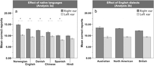 Figure 3. Charts depicting the mean correct reports from the right and the left ear comparing (a) the largest (n > 100) language groups of the main sample, and (b) the three largest (n > 30) English-dialect groups. y-axis = 30 max. Error bars = standard error (SE). *Significant (p < .05) post-hoc pairwise comparisons.