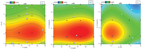 Figure 5. Contour plot for ε (%) as a function of (a) C = 1%, (b) t = 36 h and (c) d = 350 µm.