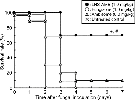 Figure 5 Survival of mice infected with C. albicans and treated with LNS-AmB, Fungizone, or AmBisome. Treatment was started 4 hours after fungal inoculation. +, P<0.05 compared with AmBisome; #, P<0.01 compared with Fungizone.Adapted from CitationFukui et al (2003).