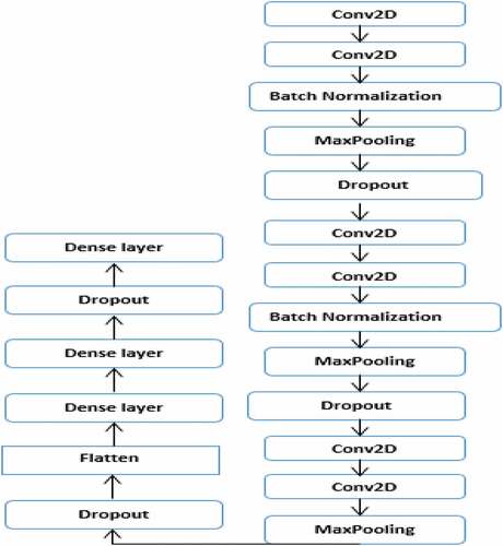 Figure 3. The proposed VGGNet CNN model architecture.