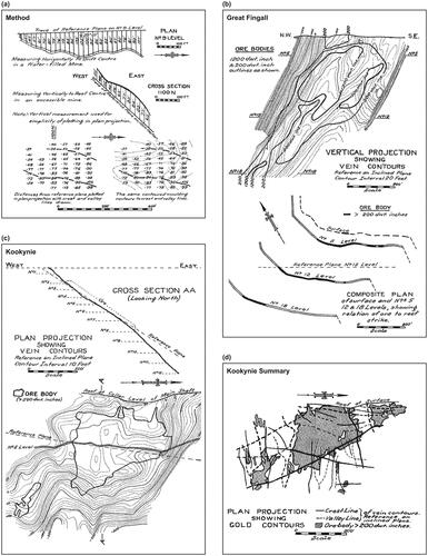 Figure 1. Diagrams from Conolly (Citation1936) showing the relationship of gold to faults and changes in vein lode orientation recorded in the contouring method developed by Conolly. The following descriptions paraphrase his original descriptions. Conolly uses feet as the measure of distance and dwt (penny weights per imperial ton, 1 dwt = 1.55 g or 0.05 oz) a measure of gold grade. (a) Concentration of gold, commonly related to the changes in attitude of the host vein. An arbitrary reference plane on the mine-level plan or section is drawn. The distance between the reference plane and vein centre (or wall) is then measured. Plan and vertical (section) projections of the measured vein position are written on the projection. Measurements are made vertically if contouring in plan and horizontally if contouring in vertical projection. Measurements are contoured relative to the reference plane. (b) Conolly contour plot of the Great Fingall gold mine, Cue, Western Australia. The quartz vein-hosted ore body pitches southwest confined to the middle limb of a prominent S bend. From the surface to the 5 level, the ore limb is rotated in plan slightly anti-clockwise. From the 5 to 12 levels, the limb is the central part of the S bend. Below 12 level, it rotates back clockwise. The S bend provides the loci of the whole deposit and component ore shoots. The ore shoots are richest between levels 5 and 12 in the mid position of the S bend. (c) Conolly contour plot of the Cosmopolitan Mine, Kookynie, 180 km north of Kalgoorlie. Quartz reefs are controlled by an intricate fault pattern (according to Conolly faults are pre-gold) with a large number of acute fault intersections. Ore shoots are found only on the faults striking north and northeast, and especially developed where the vein system has a lower dip (shown by the paucity of contours). (d) A summary structure-gold plan for the Cosmopolitan mine, showing the crest and valley lines of the contours on the quartz vein superimposed on the gold plan. There are three governing loci: (i) western slope of broad ridge trending northwest; (ii) southern slope of a ridge valley set running east–west; and (iii) crest and valley lines trending east of north.