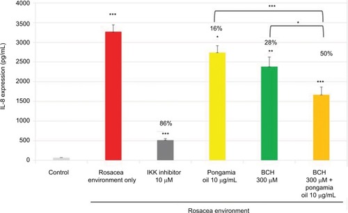 Figure 5 Mean (pg/mL) and percentage inhibition of IL-8 expression after incubation of NHEK with BCH, pongamia oil, or BCH + pongamia oil, for 24 hours in a rosacea environment. IKK inhibitor was used as a positive control.