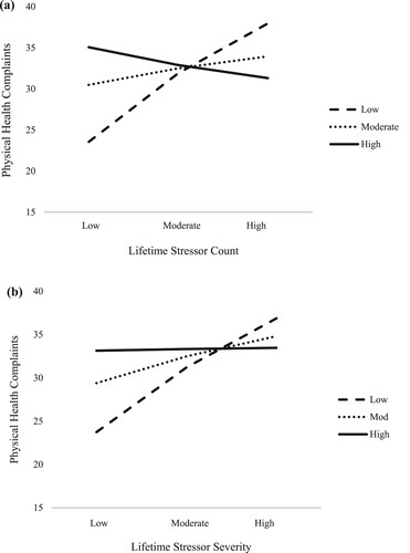 Figure 2. A simple slopes equation of the regression of lifetime stressor (a) count and (b) severity on physical health complaints at three levels of self-oriented perfectionism low (1 SD below the mean), moderate (mean), and high (1 SD above the mean).